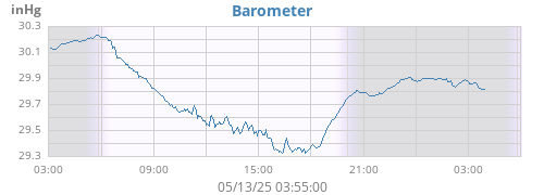 daybarometer