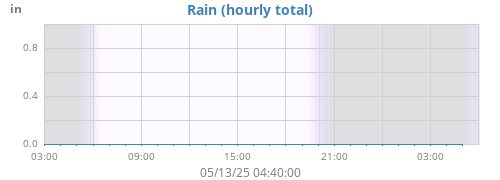 dayrain