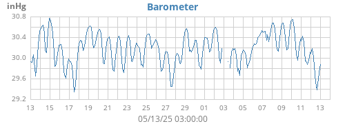 monthbarometer