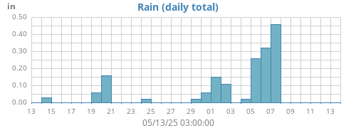 monthrain