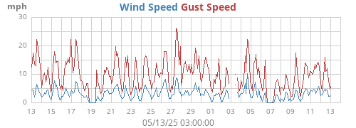 monthwind