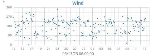 monthwinddir