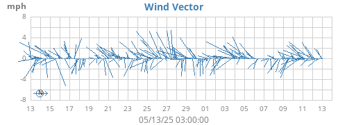 monthwindvec