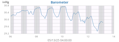 weekbarometer