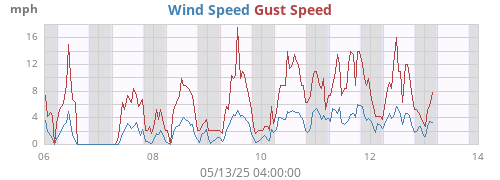 weekwind