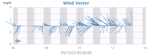 weekwindvec