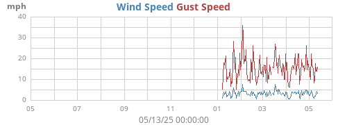 yearwind