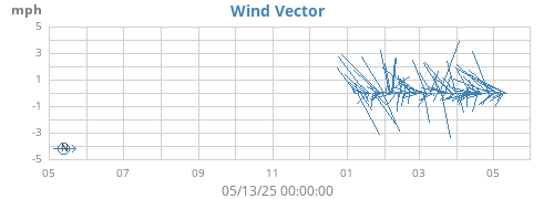 yearwindvec